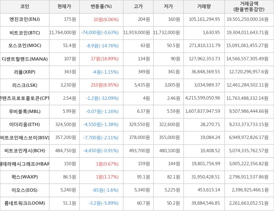 비트코인, 엔진코인, 모스코인, 디센트럴랜드, 리플, 리스크, 콘텐츠프로토콜토큰, 무비블록, 이더리움, 비트코인에스브이, 비트코인캐시, 헤데라해시그래프, 왁스, 이오스, 룸네트워크