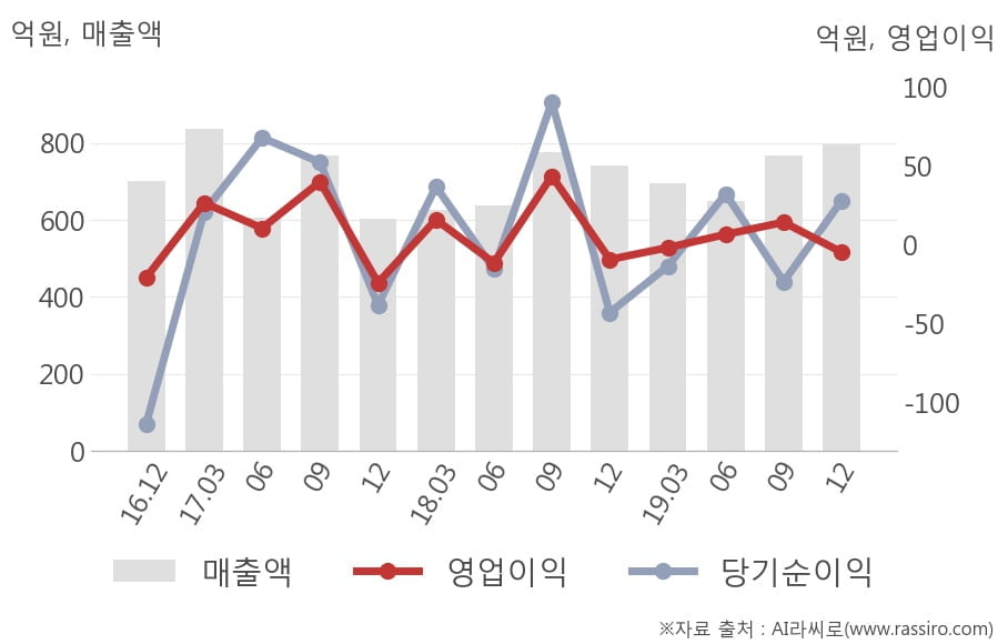 [잠정실적]미래나노텍, 작년 4Q 매출액 796억(+7.5%) 영업이익 -4.7억(적자지속) (연결)