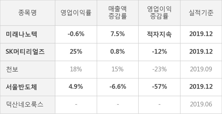 [잠정실적]미래나노텍, 작년 4Q 매출액 796억(+7.5%) 영업이익 -4.7억(적자지속) (연결)