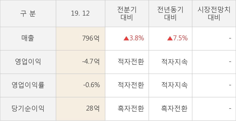 [잠정실적]미래나노텍, 작년 4Q 매출액 796억(+7.5%) 영업이익 -4.7억(적자지속) (연결)