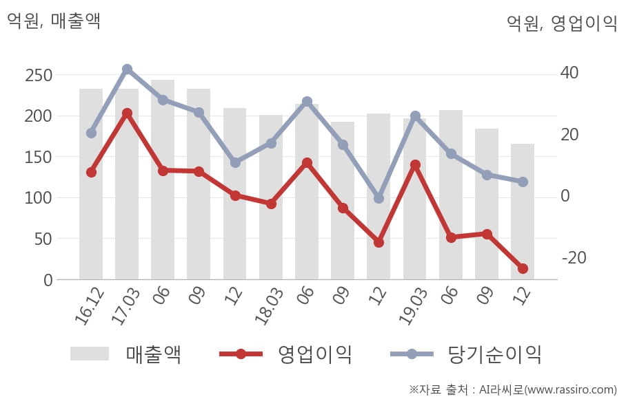 [잠정실적]삼성공조, 매출액, 영업이익 모두 3년 최저 실적 기록 (연결)