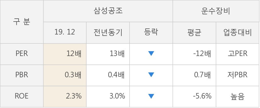 [잠정실적]삼성공조, 매출액, 영업이익 모두 3년 최저 실적 기록 (연결)