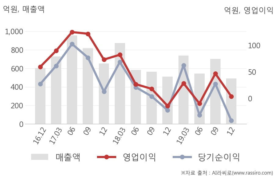 [잠정실적]아모텍, 3년 중 최저 매출 기록, 영업이익은 직전 대비 -92%↓ (연결)