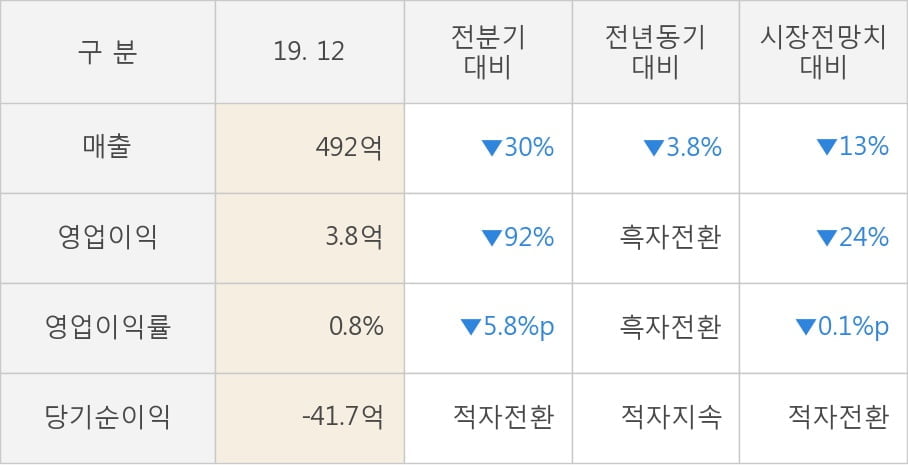 [잠정실적]아모텍, 3년 중 최저 매출 기록, 영업이익은 직전 대비 -92%↓ (연결)