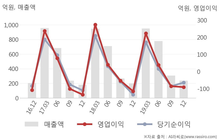 [잠정실적]경농, 작년 4Q 매출액 237억(+20%) 영업이익 -90.1억(적자지속) (연결)