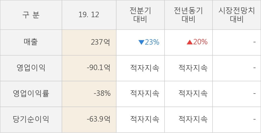 [잠정실적]경농, 작년 4Q 매출액 237억(+20%) 영업이익 -90.1억(적자지속) (연결)