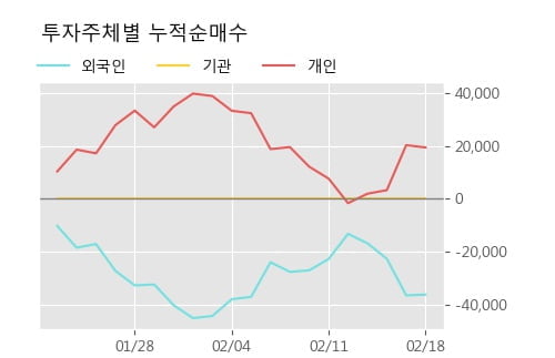 '코오롱생명과학' 10% 이상 상승, 주가 60일 이평선 상회, 단기·중기 이평선 역배열
