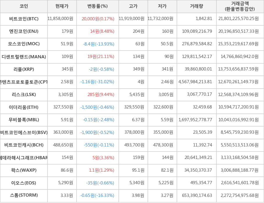 비트코인, 엔진코인, 모스코인, 디센트럴랜드, 리플, 콘텐츠프로토콜토큰, 리스크, 이더리움, 무비블록, 비트코인에스브이, 비트코인캐시, 헤데라해시그래프, 왁스, 이오스, 스톰