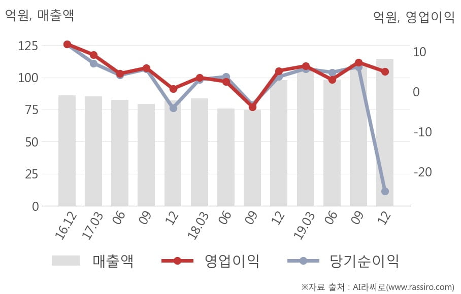 [잠정실적]한국맥널티, 3년 중 최고 매출 달성, 영업이익은 직전 대비 -32%↓ (연결)