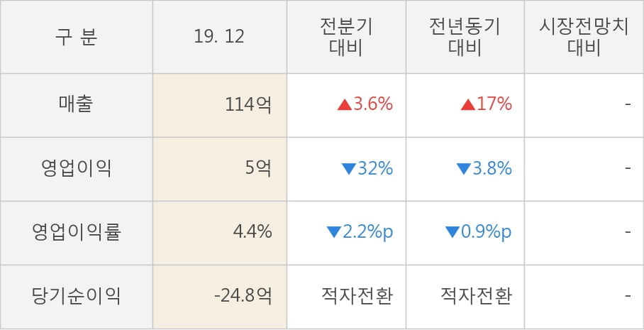 [잠정실적]한국맥널티, 3년 중 최고 매출 달성, 영업이익은 직전 대비 -32%↓ (연결)