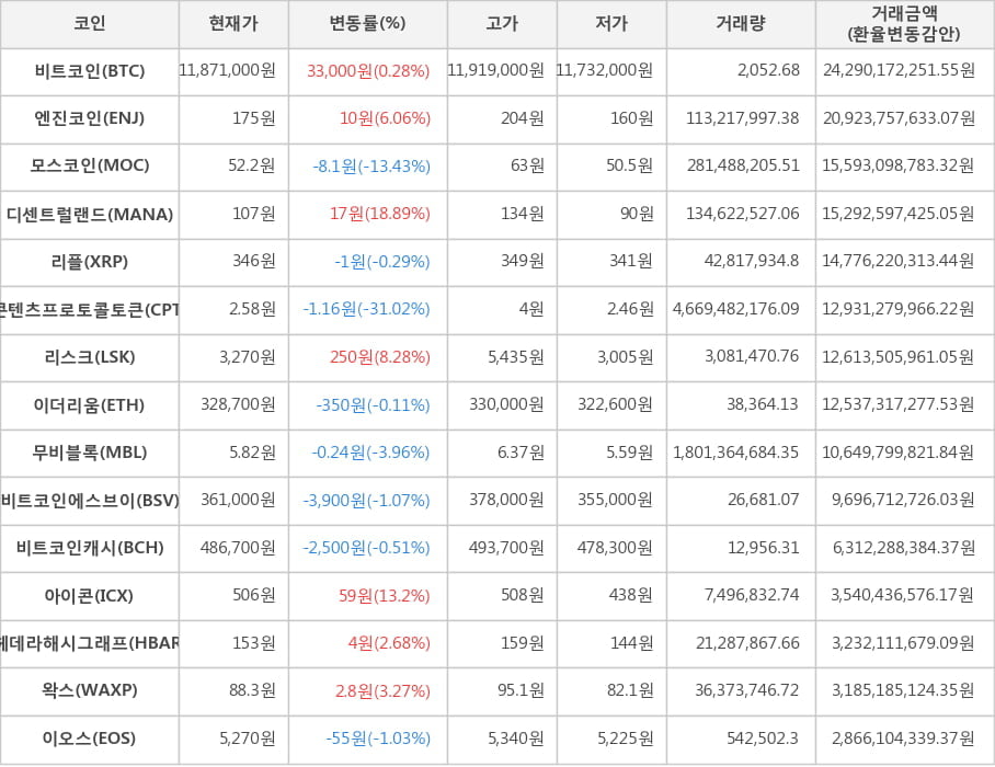 비트코인, 엔진코인, 모스코인, 디센트럴랜드, 리플, 콘텐츠프로토콜토큰, 리스크, 이더리움, 무비블록, 비트코인에스브이, 비트코인캐시, 아이콘, 헤데라해시그래프, 왁스, 이오스