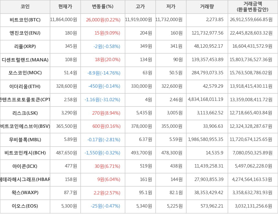 비트코인, 엔진코인, 리플, 디센트럴랜드, 모스코인, 이더리움, 콘텐츠프로토콜토큰, 리스크, 비트코인에스브이, 무비블록, 비트코인캐시, 아이콘, 헤데라해시그래프, 왁스, 이오스