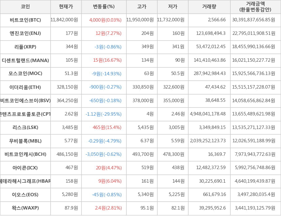 비트코인, 엔진코인, 리플, 디센트럴랜드, 모스코인, 이더리움, 비트코인에스브이, 콘텐츠프로토콜토큰, 리스크, 무비블록, 비트코인캐시, 아이콘, 헤데라해시그래프, 이오스, 왁스