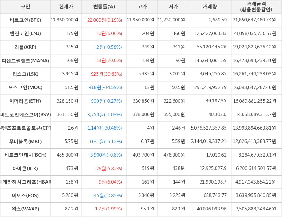 비트코인, 엔진코인, 리플, 디센트럴랜드, 리스크, 모스코인, 이더리움, 비트코인에스브이, 콘텐츠프로토콜토큰, 무비블록, 비트코인캐시, 아이콘, 헤데라해시그래프, 이오스, 왁스