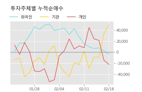 '현대에너지솔루션' 52주 신고가 경신, 단기·중기 이평선 정배열로 상승세