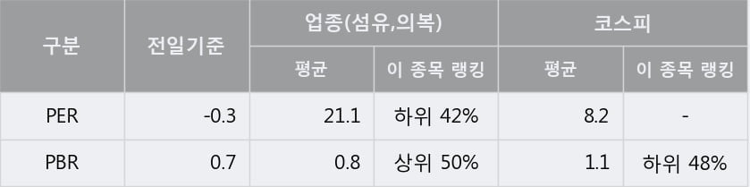 '쌍방울' 5% 이상 상승, 주가 반등으로 5일 이평선 넘어섬, 단기 이평선 역배열 구간