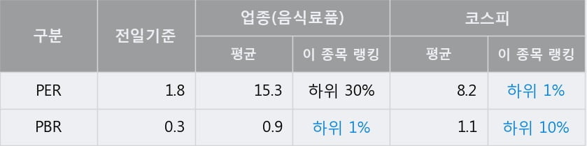 '사조대림' 5% 이상 상승, 전일 종가 기준 PER 1.8배, PBR 0.3배, 저PER, 저PBR