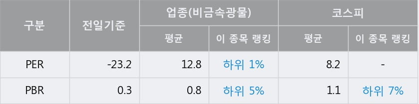 '동양' 5% 이상 상승, 주가 20일 이평선 상회, 단기·중기 이평선 역배열