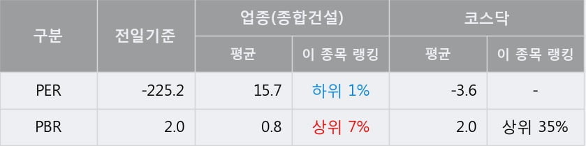 '이화공영' 15% 이상 상승, 주가 60일 이평선 상회, 단기·중기 이평선 역배열