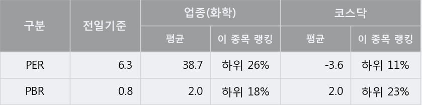 '스타플렉스' 10% 이상 상승, 전일 종가 기준 PER 6.3배, PBR 0.8배, 저PER