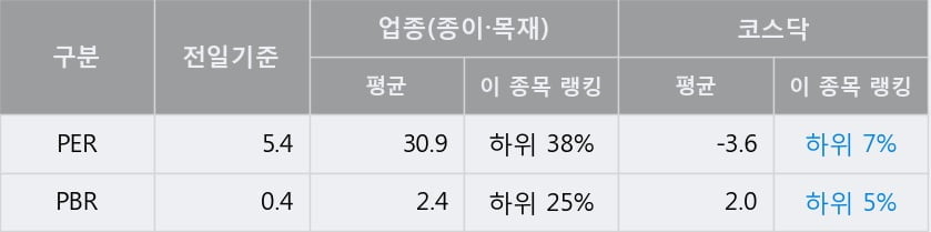 '대림제지' 10% 이상 상승, 전일 종가 기준 PER 5.4배, PBR 0.4배, 저PER, 저PBR