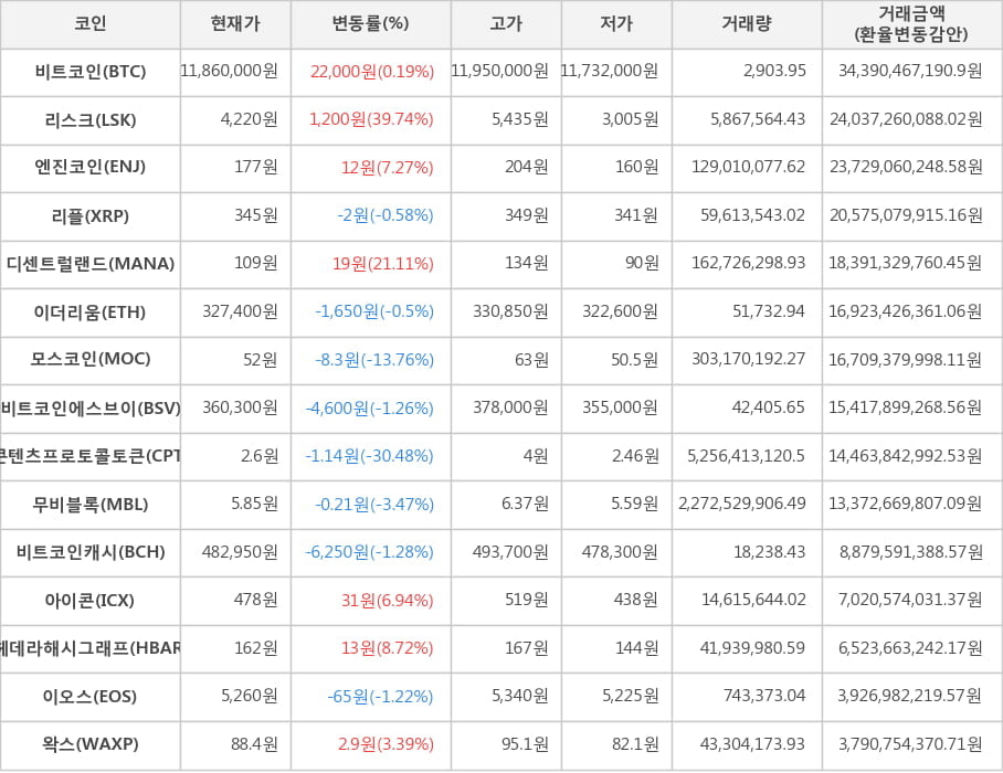 비트코인, 리스크, 엔진코인, 리플, 디센트럴랜드, 이더리움, 모스코인, 비트코인에스브이, 콘텐츠프로토콜토큰, 무비블록, 비트코인캐시, 아이콘, 헤데라해시그래프, 이오스, 왁스