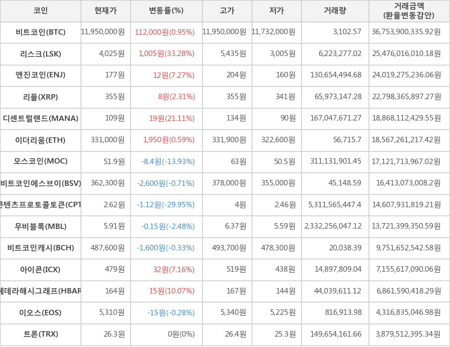 비트코인, 리스크, 엔진코인, 리플, 디센트럴랜드, 이더리움, 모스코인, 비트코인에스브이, 콘텐츠프로토콜토큰, 무비블록, 비트코인캐시, 아이콘, 헤데라해시그래프, 이오스, 트론