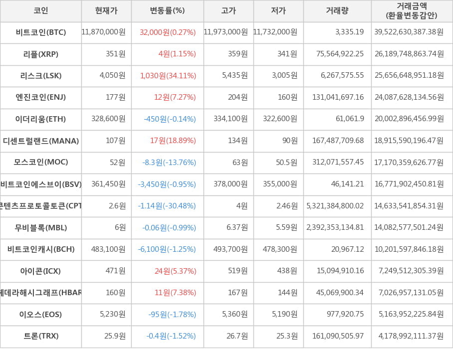 비트코인, 리플, 리스크, 엔진코인, 이더리움, 디센트럴랜드, 모스코인, 비트코인에스브이, 콘텐츠프로토콜토큰, 무비블록, 비트코인캐시, 아이콘, 헤데라해시그래프, 이오스, 트론