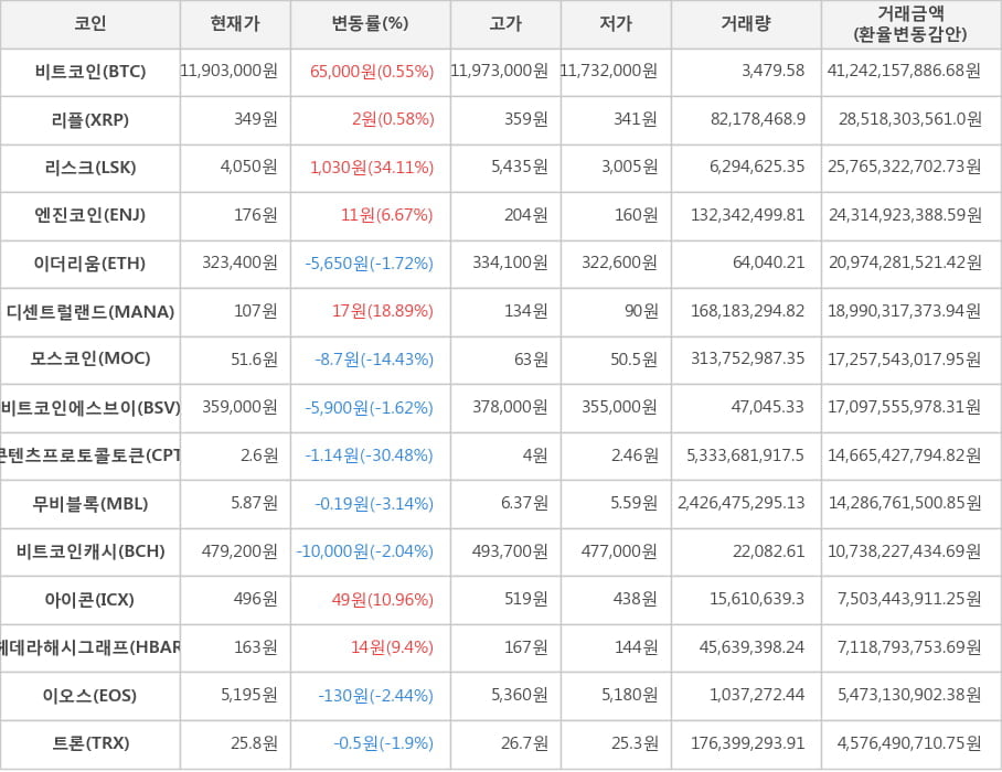 비트코인, 리플, 리스크, 엔진코인, 이더리움, 디센트럴랜드, 모스코인, 비트코인에스브이, 콘텐츠프로토콜토큰, 무비블록, 비트코인캐시, 아이콘, 헤데라해시그래프, 이오스, 트론