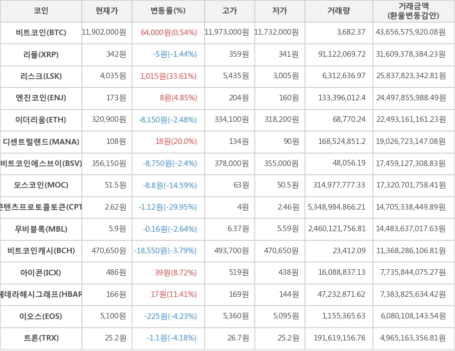 비트코인, 리플, 리스크, 엔진코인, 이더리움, 디센트럴랜드, 비트코인에스브이, 모스코인, 콘텐츠프로토콜토큰, 무비블록, 비트코인캐시, 아이콘, 헤데라해시그래프, 이오스, 트론