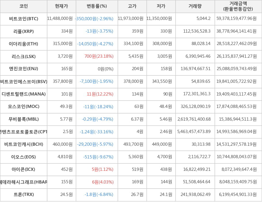 비트코인, 리플, 이더리움, 리스크, 엔진코인, 비트코인에스브이, 디센트럴랜드, 모스코인, 무비블록, 콘텐츠프로토콜토큰, 비트코인캐시, 이오스, 아이콘, 헤데라해시그래프, 트론