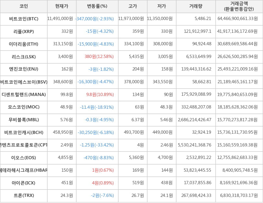 비트코인, 리플, 이더리움, 리스크, 엔진코인, 비트코인에스브이, 디센트럴랜드, 모스코인, 무비블록, 비트코인캐시, 콘텐츠프로토콜토큰, 이오스, 헤데라해시그래프, 아이콘, 트론