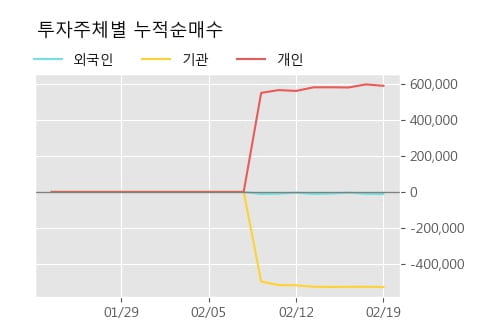 '위세아이텍' 10% 이상 상승, 단기·중기 이평선 정배열로 상승세