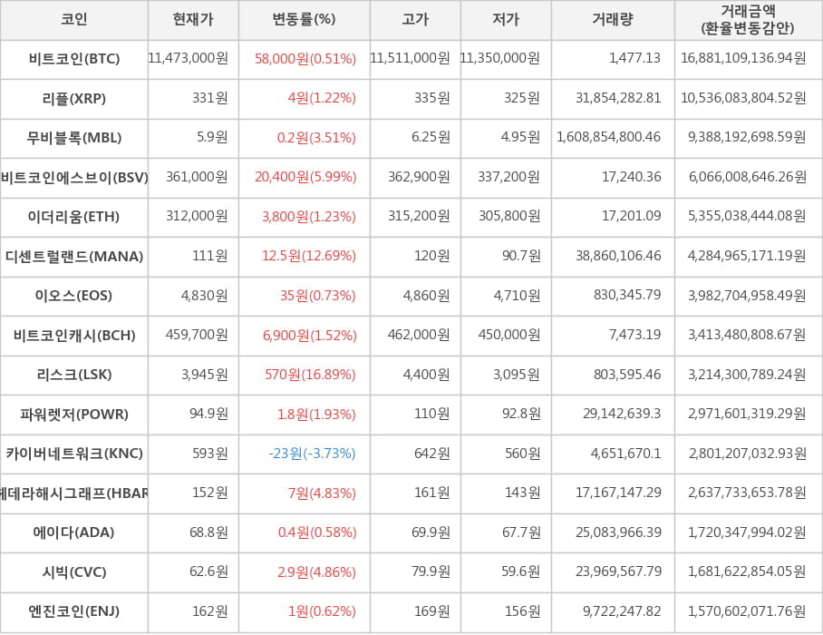 비트코인, 리플, 무비블록, 비트코인에스브이, 이더리움, 디센트럴랜드, 이오스, 비트코인캐시, 리스크, 파워렛저, 카이버네트워크, 헤데라해시그래프, 에이다, 시빅, 엔진코인