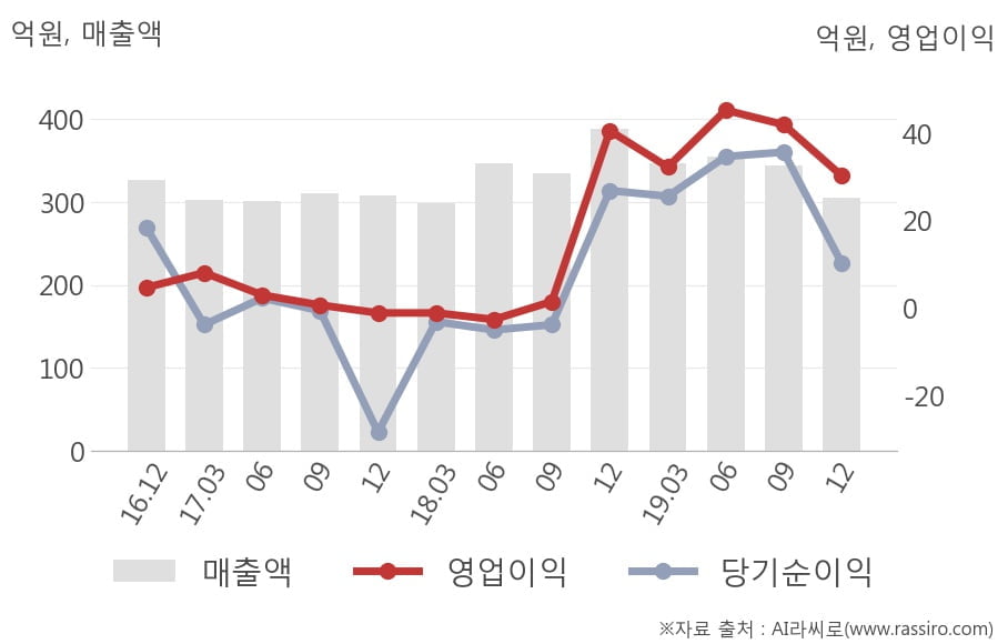 [잠정실적]에스폴리텍, 작년 4Q 매출액 305억(-21%) 영업이익 30.3억(-25%) (연결)