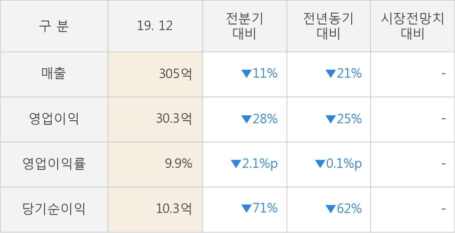 [잠정실적]에스폴리텍, 작년 4Q 매출액 305억(-21%) 영업이익 30.3억(-25%) (연결)