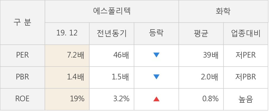 [잠정실적]에스폴리텍, 작년 4Q 매출액 305억(-21%) 영업이익 30.3억(-25%) (연결)