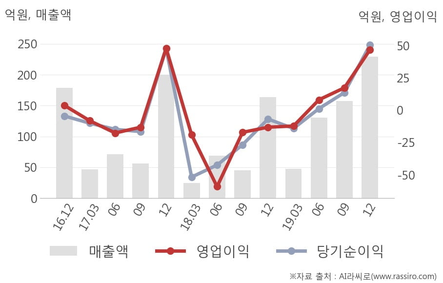 [잠정실적]텔레필드, 작년 4Q 영업이익 46.6억원... 전년동기比 큰 폭 증가 (연결)