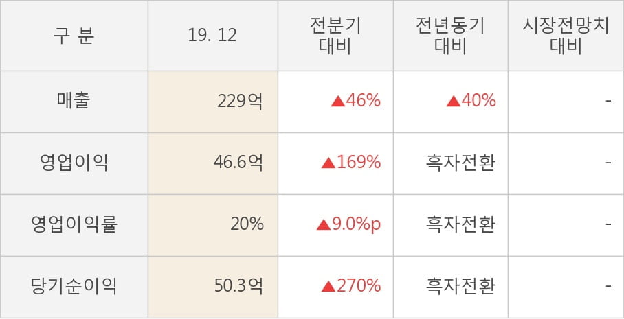 [잠정실적]텔레필드, 작년 4Q 영업이익 46.6억원... 전년동기比 큰 폭 증가 (연결)