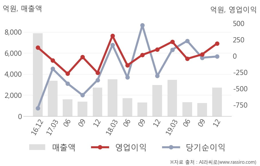 [잠정실적]한진중공업홀딩스, 작년 4Q 매출액 2725억(-7.7%) 영업이익 190억(+92%) (연결)