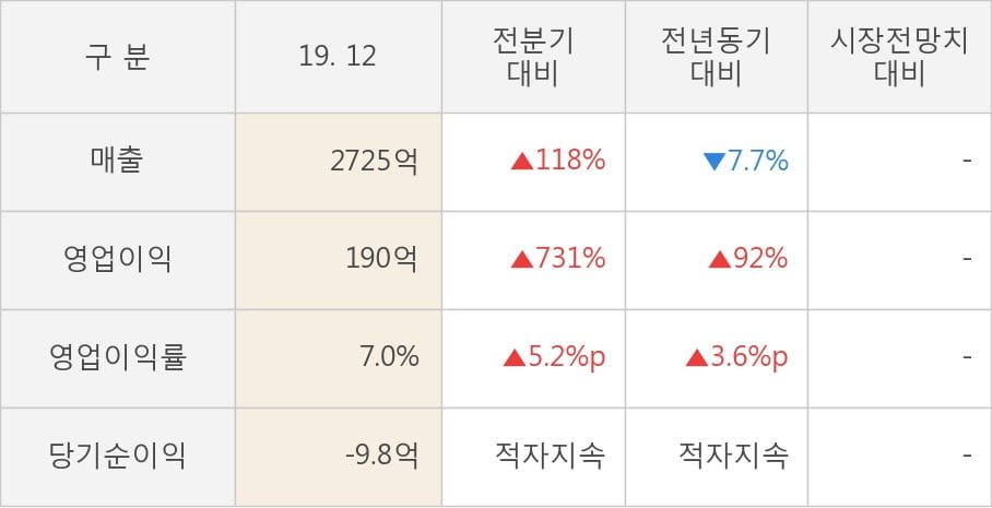 [잠정실적]한진중공업홀딩스, 작년 4Q 매출액 2725억(-7.7%) 영업이익 190억(+92%) (연결)