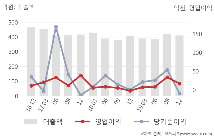 [잠정실적]SJM홀딩스, 작년 4Q 매출액 411억(+1.1%) 영업이익 17.1억(흑자전환) (연결)