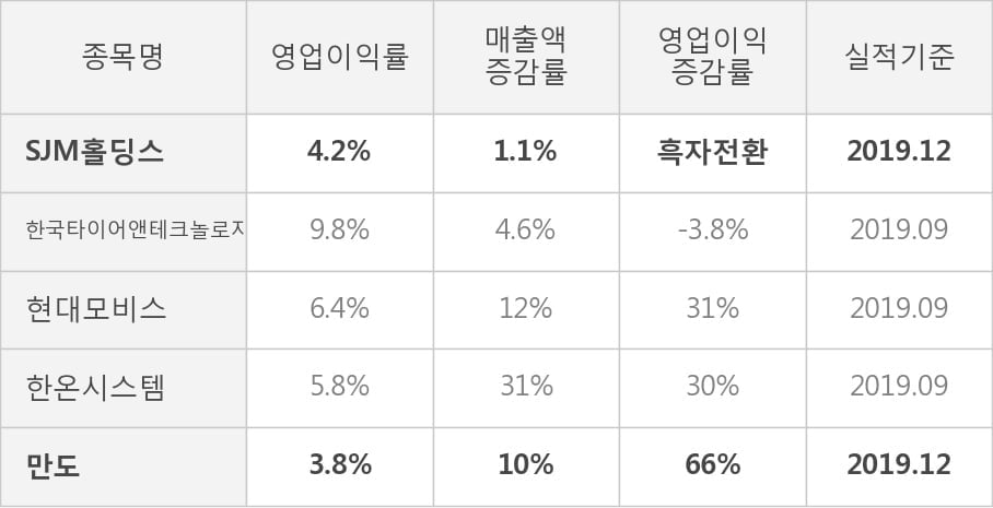 [잠정실적]SJM홀딩스, 작년 4Q 매출액 411억(+1.1%) 영업이익 17.1억(흑자전환) (연결)