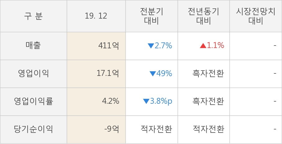 [잠정실적]SJM홀딩스, 작년 4Q 매출액 411억(+1.1%) 영업이익 17.1억(흑자전환) (연결)