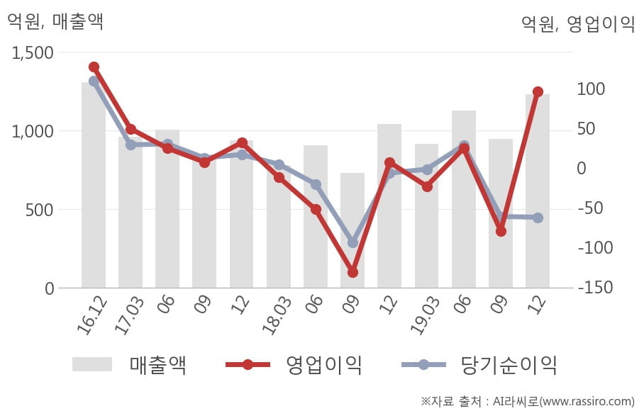 [잠정실적]에이블씨엔씨, 작년 4Q 영업이익 급증 96.8억원... 전년동기比 1,324%↑ (연결)