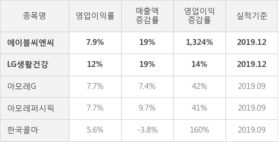 [잠정실적]에이블씨엔씨, 작년 4Q 영업이익 급증 96.8억원... 전년동기比 1,324%↑ (연결)