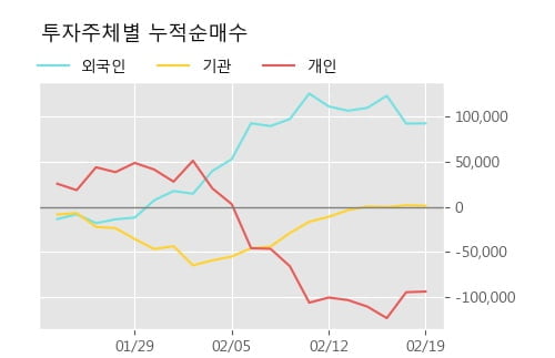 '일진다이아' 5% 이상 상승, 단기·중기 이평선 정배열로 상승세