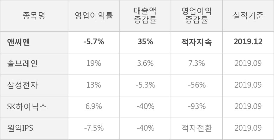 [잠정실적]앤씨앤, 작년 4Q 매출액 224억(+35%) 영업이익 -12.9억(적자지속) (연결)