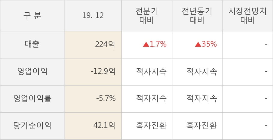 [잠정실적]앤씨앤, 작년 4Q 매출액 224억(+35%) 영업이익 -12.9억(적자지속) (연결)