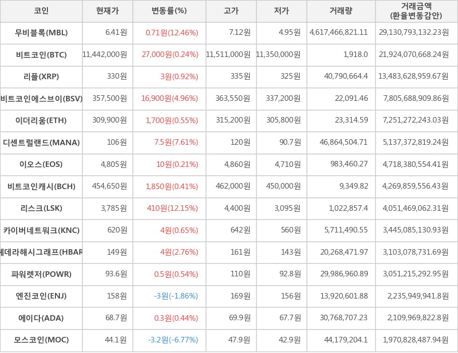 비트코인, 무비블록, 리플, 비트코인에스브이, 이더리움, 디센트럴랜드, 이오스, 비트코인캐시, 리스크, 카이버네트워크, 헤데라해시그래프, 파워렛저, 엔진코인, 에이다, 모스코인